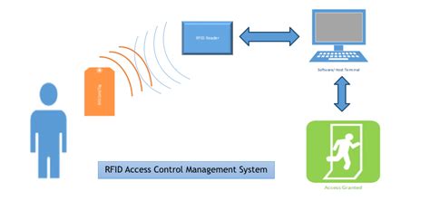 RFID Access Control | RFID Door Entry Systems