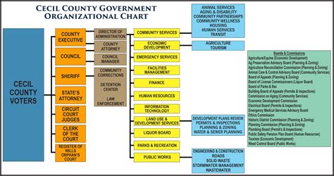 Government Structure | Cecil County