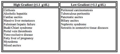 Interpretation of Ascitic Fluid