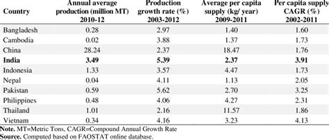 Egg Production in Asia | Download Table