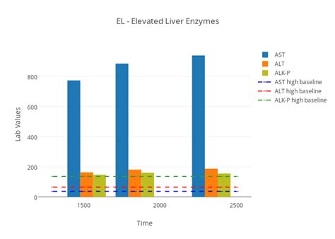 Liver Test Chart