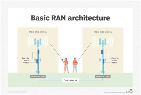 O-RAN - Architecture, Benefits, Components & Terminologies