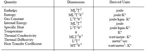 Thermal Energy Quantities Units and Conversions