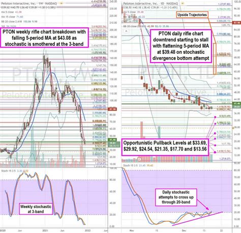 Peloton Stock May Finally Be A Value Play | Investing.com