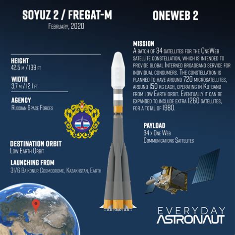 One Web 2 | Soyuz 2.1b/Fregat-M | Everyday Astronaut