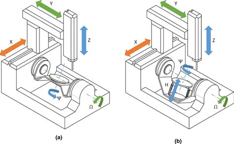 a Layout of the 5 axis milling machine; b Layout of the 6 axis ...