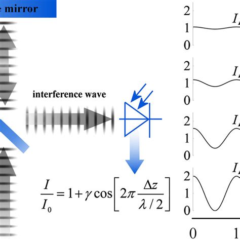 Scheme of a heterodyne interferometer. Two orthogonally polarized laser ...