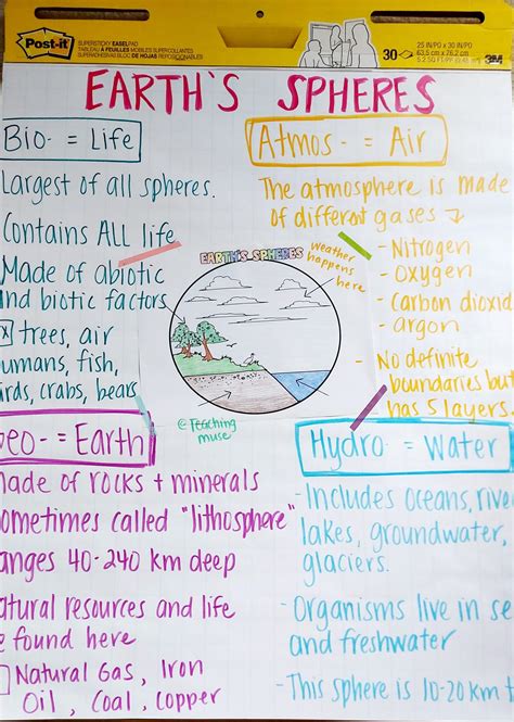 Earth's Spheres Activity: Learn About Earth's Four Spheres! | Earth science projects, Earth's ...