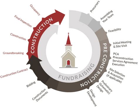 Commercial building construction process - vfevalues