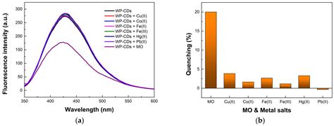 Chemosensors | Free Full-Text | Detection of Azo Dyes Using Carbon Dots ...