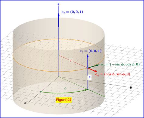 Unit vectors in the cylindrical coordinate system as functions of position - Physics Stack Exchange