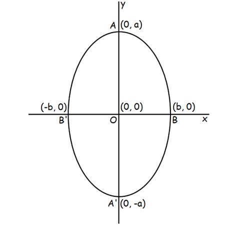 How To Measure Ellipse Length In Autocad - Printable Online