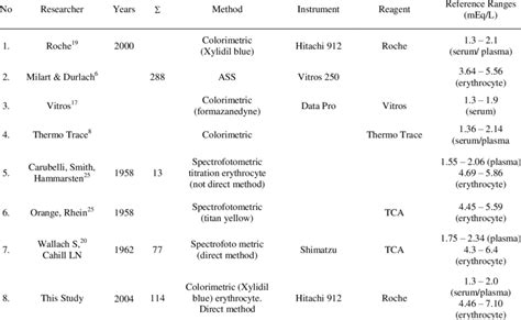 Reference ranges for Magnesium in healthy humans | Download Table