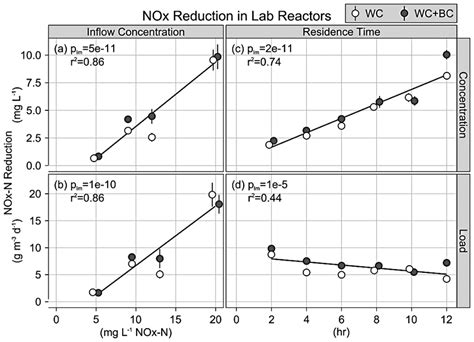 Reduction of nitrate and nitrite (NO x )-N in laboratory reactor inflow ...