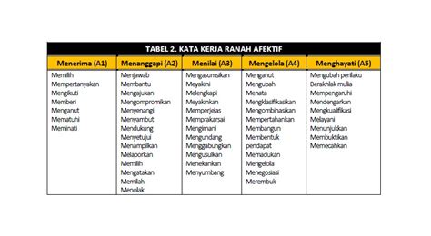 Wayang: Macam-Macam Jenis Kata Kerja Operasional Ranah Kognitif, Afektif, dan Psikomotorik yang ...