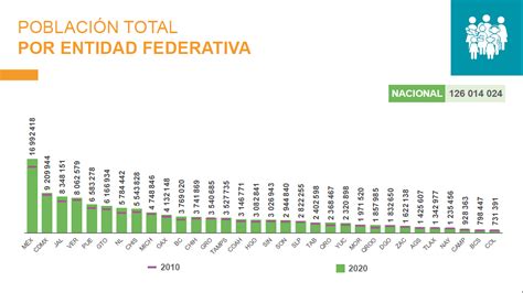 Censo 2020: ¿Cuáles son los estados y municipios más poblados de México?