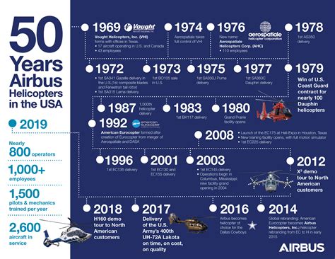 50 Years - Airbus Helicopters in the U.S. - About us - Airbus US