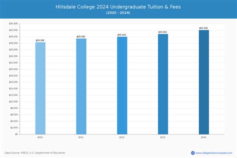 Hillsdale College - Tuition & Fees, Net Price