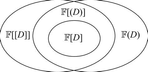 Figure A.1. Relationships among the polynomial ring F[D], the ring ...