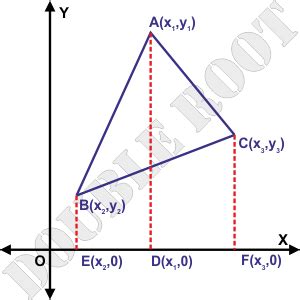 Coordinate Geometry Basics - Area of polygons
