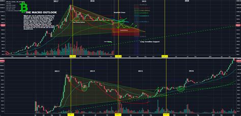 THE BITCOIN STANDARD CHART for BITFINEX:BTCUSD by TheCryptAlpha ...