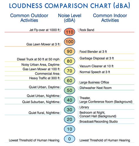 Air Conditioner Noise Level Chart