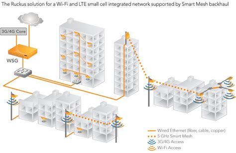 RUCKUS Networks Solutions Small Cell | Smart Wireless LAN for Mid-size Enterprises ...