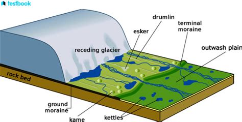 What are Moraines - Know Its Formation, Types With Examples.