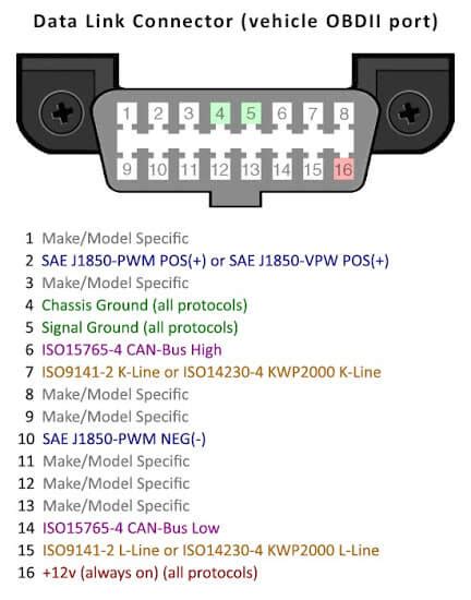 [46+] How To Wire Obd2 Port, OBD Port Cut: Need Wire Diagram For Police ...