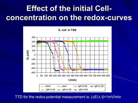 Redox-potential measurement as a rapid method for microbiological testing | PPT