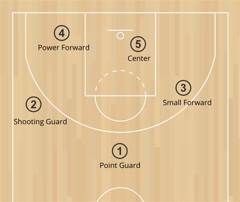 Everything You Need To Know About Basketball Positions