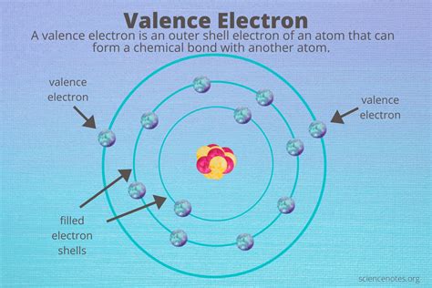 What Are Valence Electrons? Definition and Periodic Table