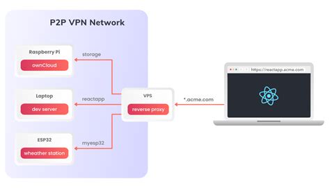 How To Access A Local Web Server From The Internet | Husarnet