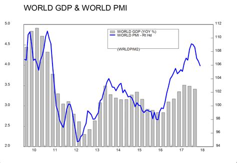 Volewica: World GDP growth has prolly peaked