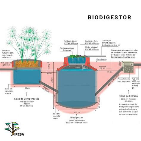 Como Funciona Um Biodigestor