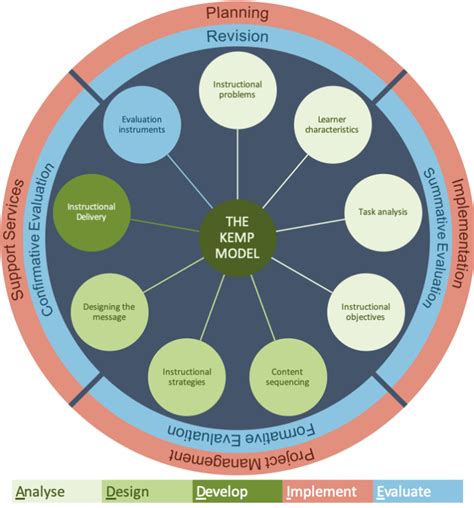 The Kemp Instructional Design Model: A Simple Summary - The World of Work Project