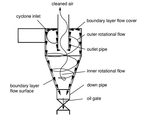 Cyclone separator diagram | Cyclone separator images | Diagram of cyclone separator | Medicine ...