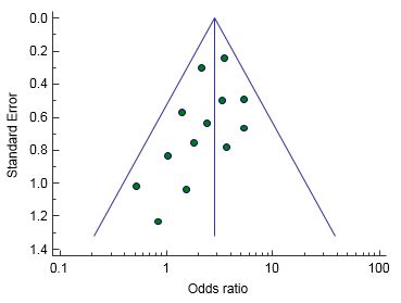 Meta-analysis: introduction