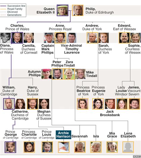 The Royal Family tree — The Wrong Side of the Blanket