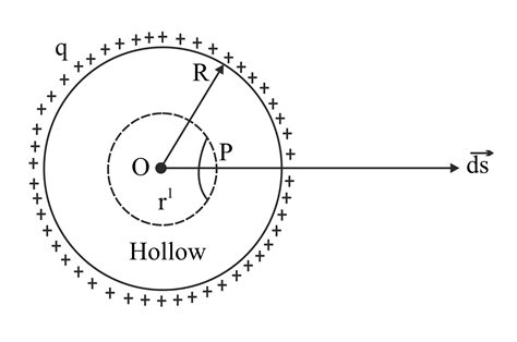 State Gausss theorem in electrostatics Use this theorem to derive ...