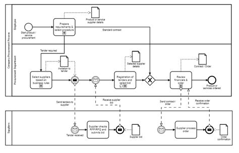 Procurement Process Flow | A Guide To Procurement In Business