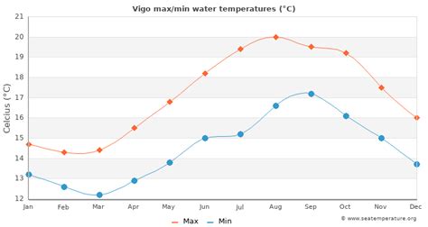 Vigo Water Temperature | Spain