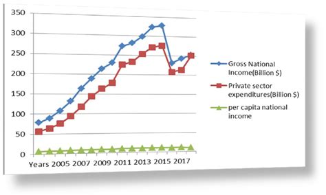 The development of the Egyptian economy indicators | Download ...