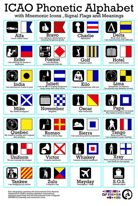 ICAO Phonetic Alphabet - a photo on Flickriver