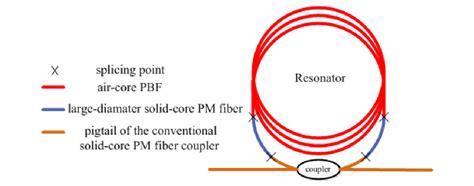 Fiber optic gyroscope - ludaor