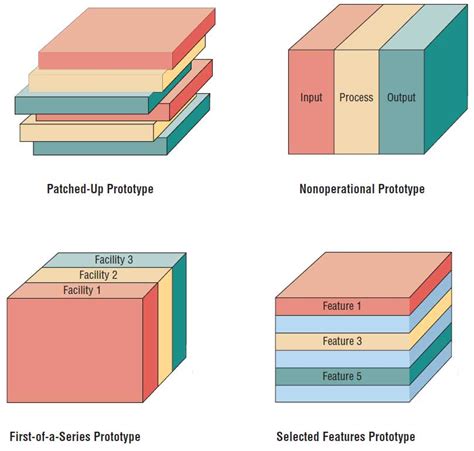 Prototyping: Kinds of Prototypes