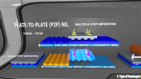 Things You Must Know About Nanoimprint Lithography - 4 Sp Tech - Tech ...