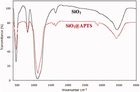 FT-IR spectra of silica and amine-functionalized silica NPs. FT-IR ...