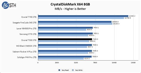 Crucial T500 2TB CrystalDiskMark 8GB Chart - ServeTheHome