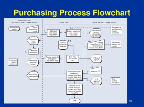 Purchasing Process Flow Chart